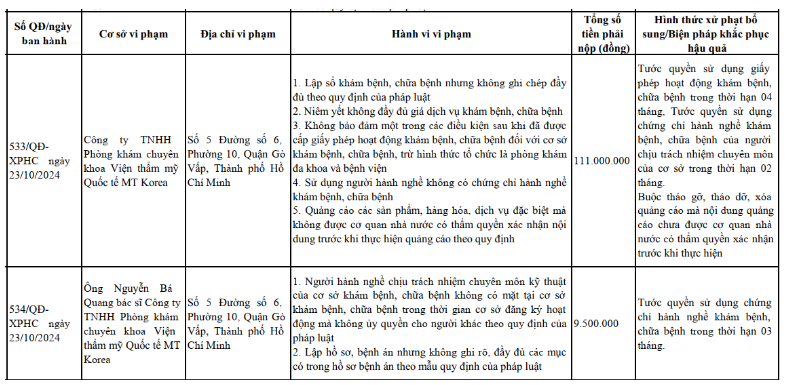 Thông báo xử phạt của Thanh tra Sở Y tế TP. Hồ Chí Minh