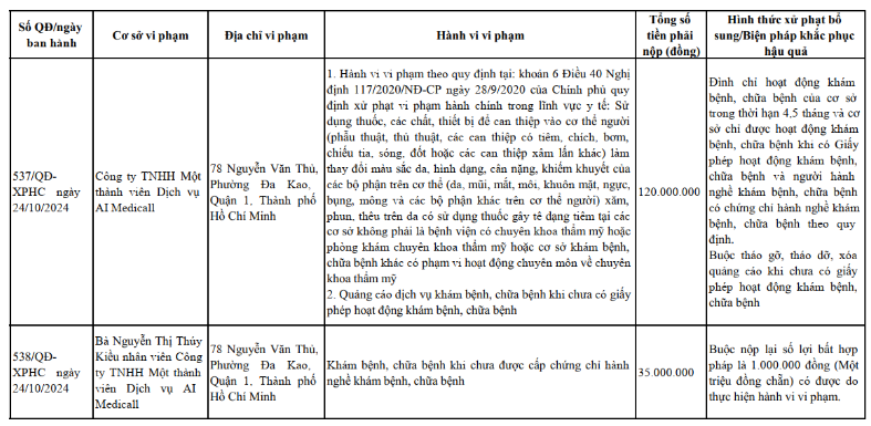 Thông báo xử phạt của Thanh tra Sở Y tế TP. Hồ Chí Minh