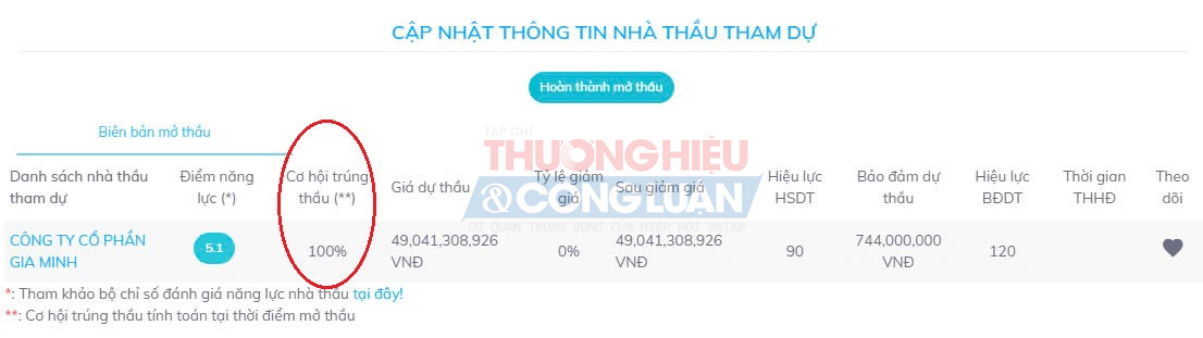 Gói thầu chưa có Quyết định chính thức trúng thầu nhưng Công ty Gia Minh đang 