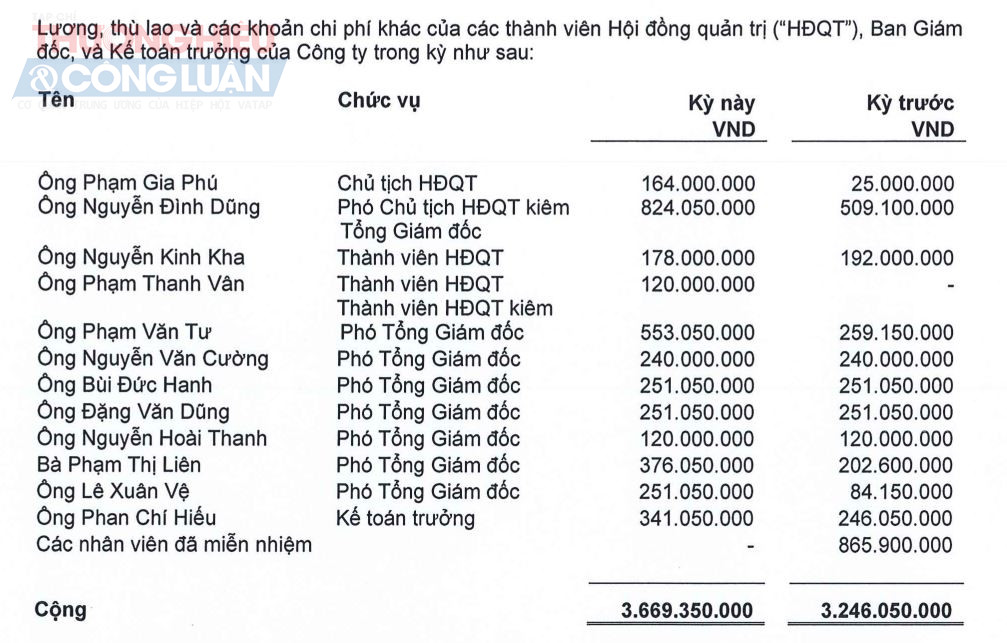 Nguồn: BCTC Soát xét 6 tháng đầu năm 2024 của SC5.