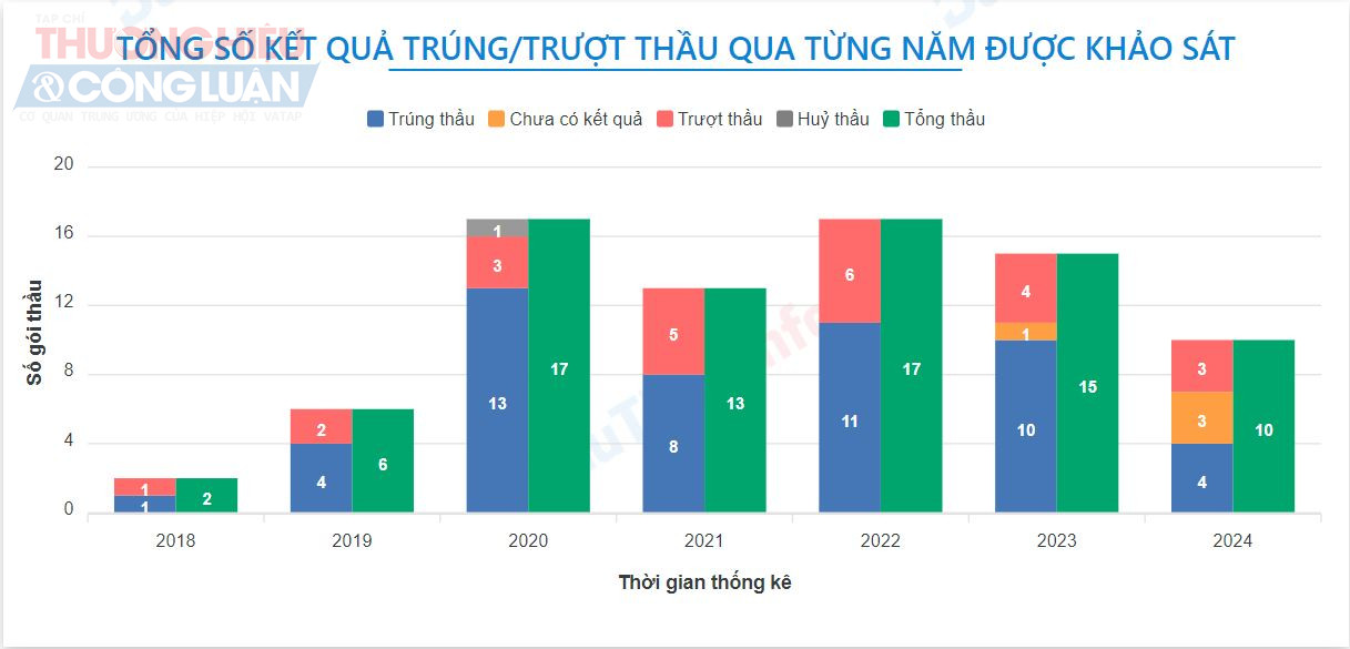 Tổng số kết quả trúng/trượt thầu qua từng năm được khảo sát tại SC5