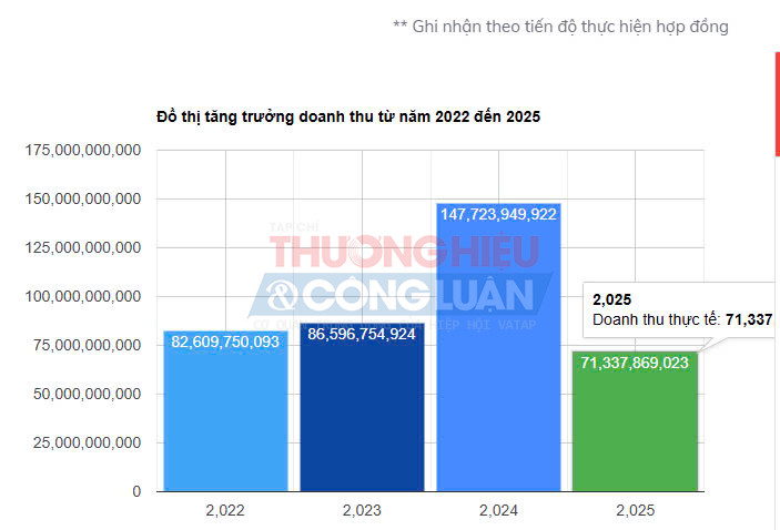 Đồ thị tăng trưởng doanh thu của Công ty Gia Minh từ 2022 - 2025