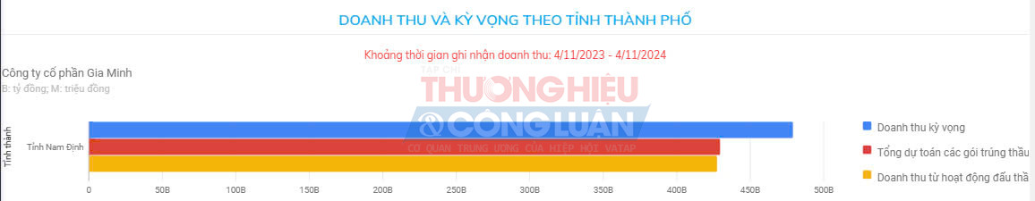 Doanh thu và kỳ vọng theo tỉnh thành phố của Công ty Gia Minh từ 4/11/2023 - 4/11/2024