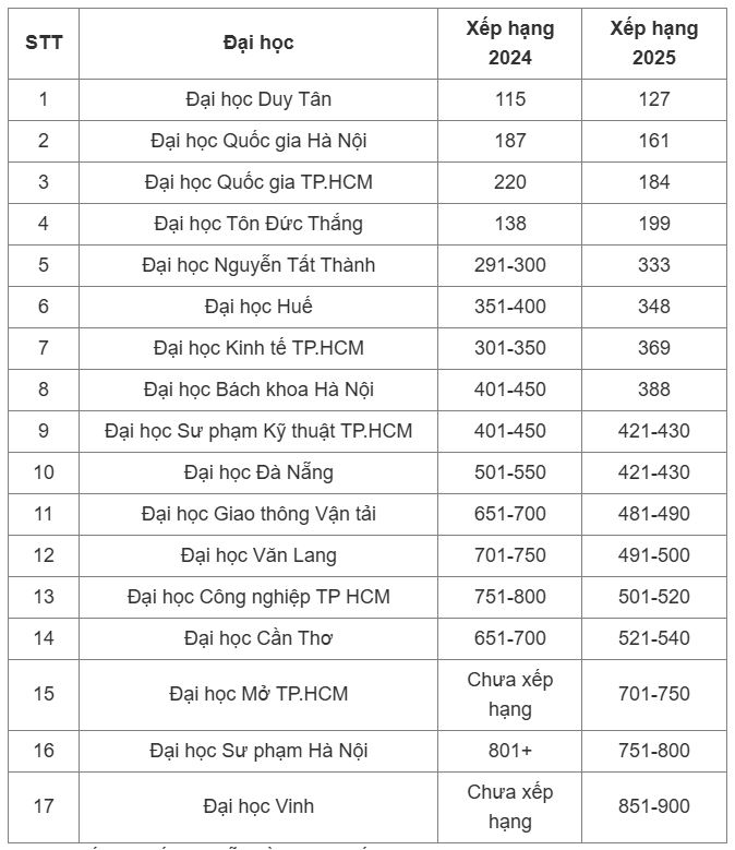 Thứ hạng của 17 đại học của Việt Nam lọt bảng xếp hạng châu Á cụ thể như sau: