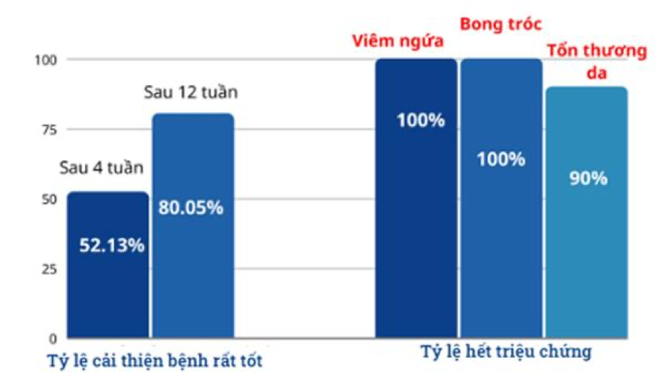 Kết quả nghiên cứu hiệu quả của Kim Miễn Khang, Explaq