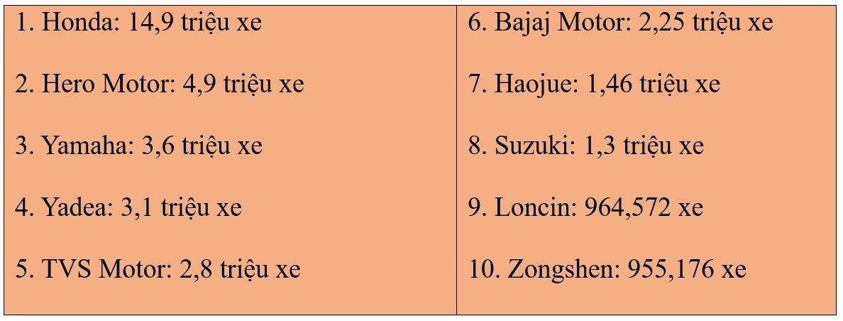 anh sách 10 thương hiệu bán được nhiều xe máy nhất thế giới trong 9 tháng đầu năm 2024.