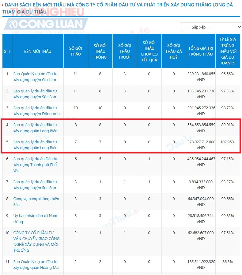 Ban QLDA ĐTXD quận Long Biên là một trong số các bên mời thầu mà Công ty CP Đầu tư và Phát triển xây dựng Thăng Long trúng với tổng giá trị hơn 930 tỷ đồng