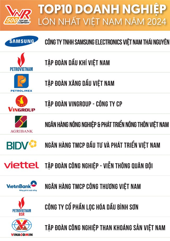Petrovietnam giữ vị trí thứ 2 trong Top 10 VNR500 năm 2024