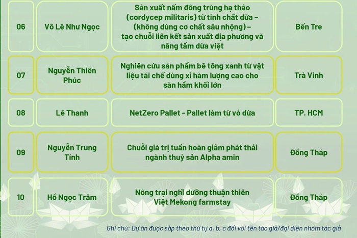 Danh sách top 10 do Ban Tổ chức công bố