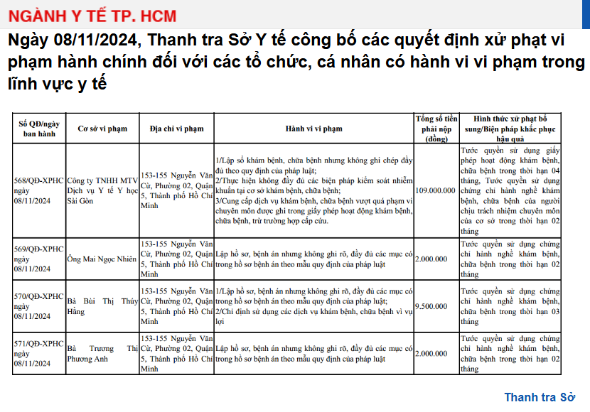 Thông báo xử phạt của Thanh tra Sở Y tế TP. Hồ Chí Minh