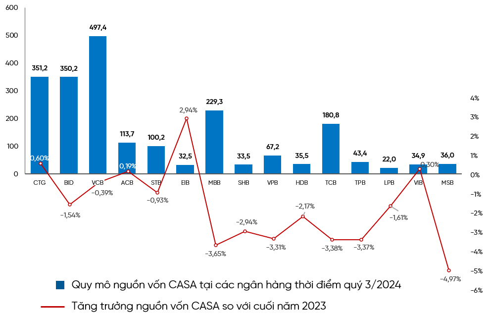 Nguồn: Báo cáo tài chính hợp nhất của các ngân hàng