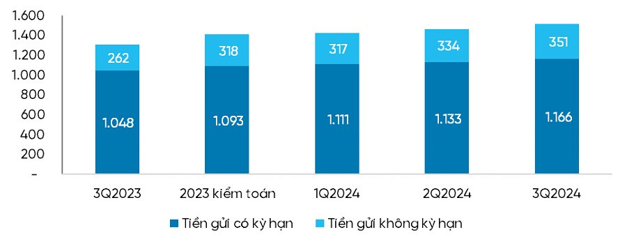 Nguồn: Báo cáo tài chính hợp nhất của VietinBank