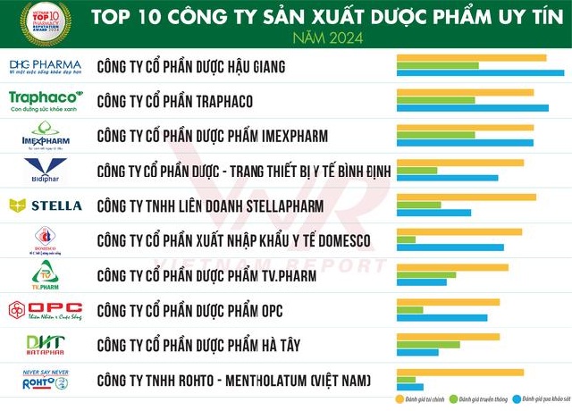 Bảng xếp hạng Top 10 Công ty uy tín ngành Dược & Thiết bị y tế, Chăm sóc sức khỏe năm 2024. Ảnh: Vietnam Report.