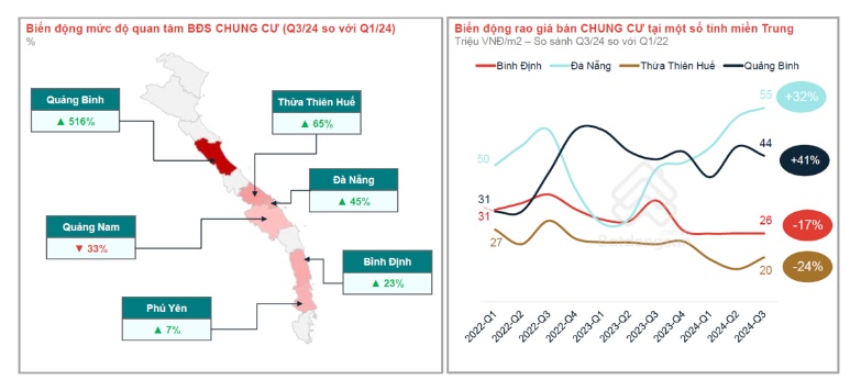 Mức độ quan tâm chung cư tăng đáng kể ở nhiều tỉnh/thành phố miền Trung.