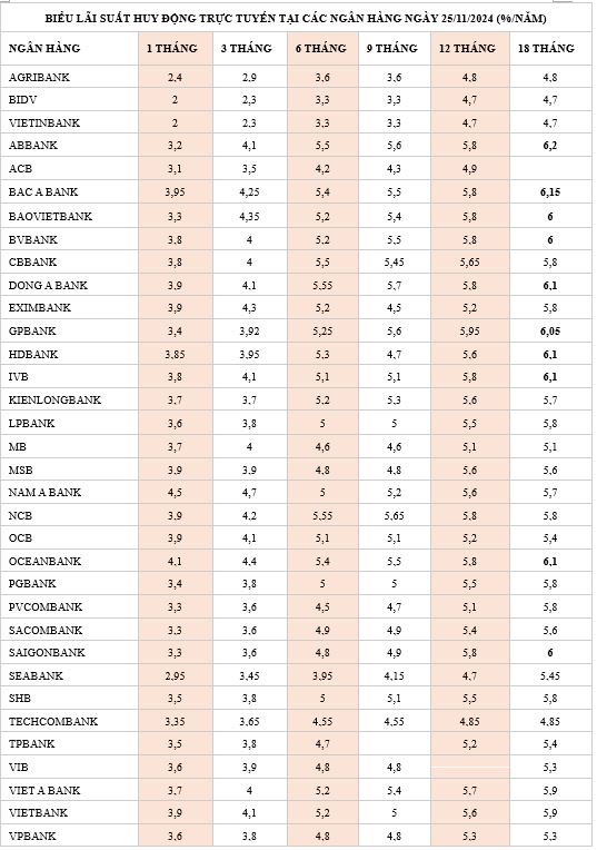 Lãi suất ngân hàng hôm nay 25/11