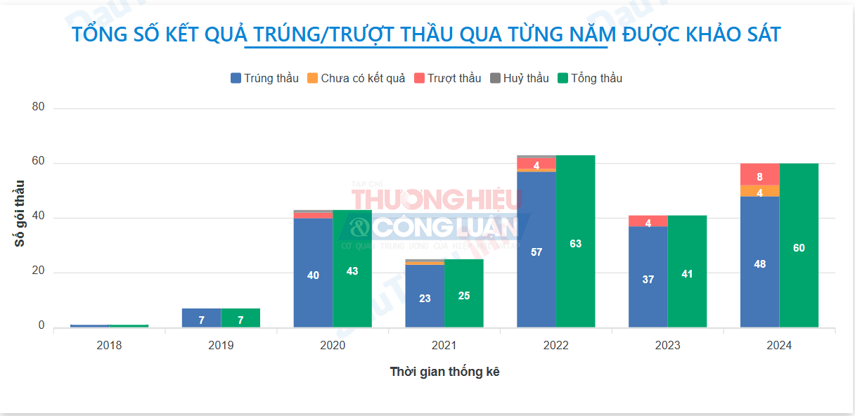 Tổng số kết quả trúng/trượt thầu qua từng năm được khảo sát của Công ty Minh Phát.