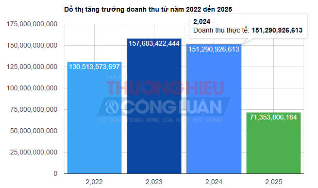 Đồ thị tăng trưởng doanh thu từ năm 2022 - 2025 của Công ty Minh Phát