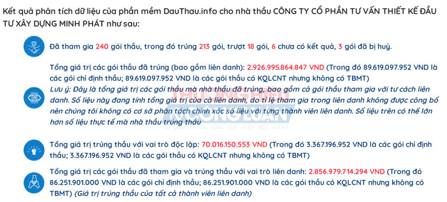 Tổng giá trị các gói thầu đã trúng (bao gồm liên danh) của Công ty Minh Phát là 2.926.995.864.847 VND