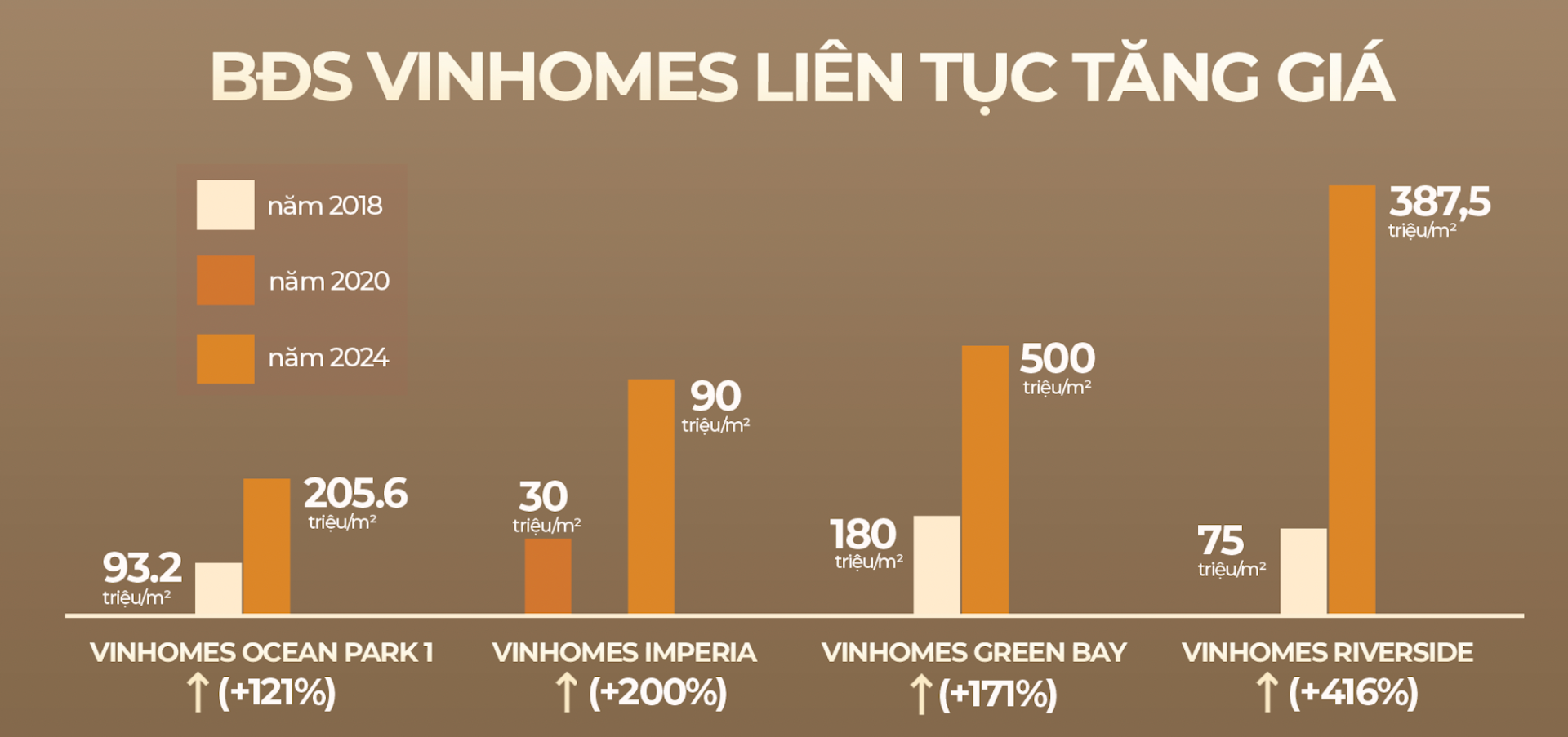 BĐS thấp tầng Vinhomes luôn dẫn đầu thị trường về tốc độ tăng giá