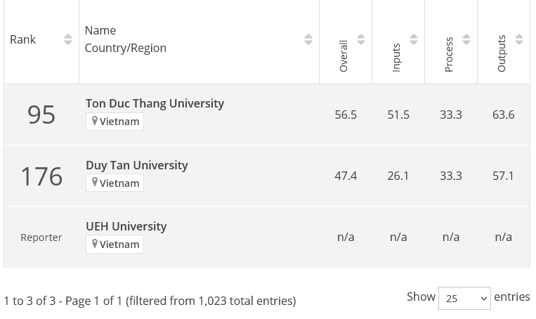 Vị trí của Trường Đại học Tôn Đức Thắng trong bảng xếp hạng Interdisciplinary Science Rankings 2025.