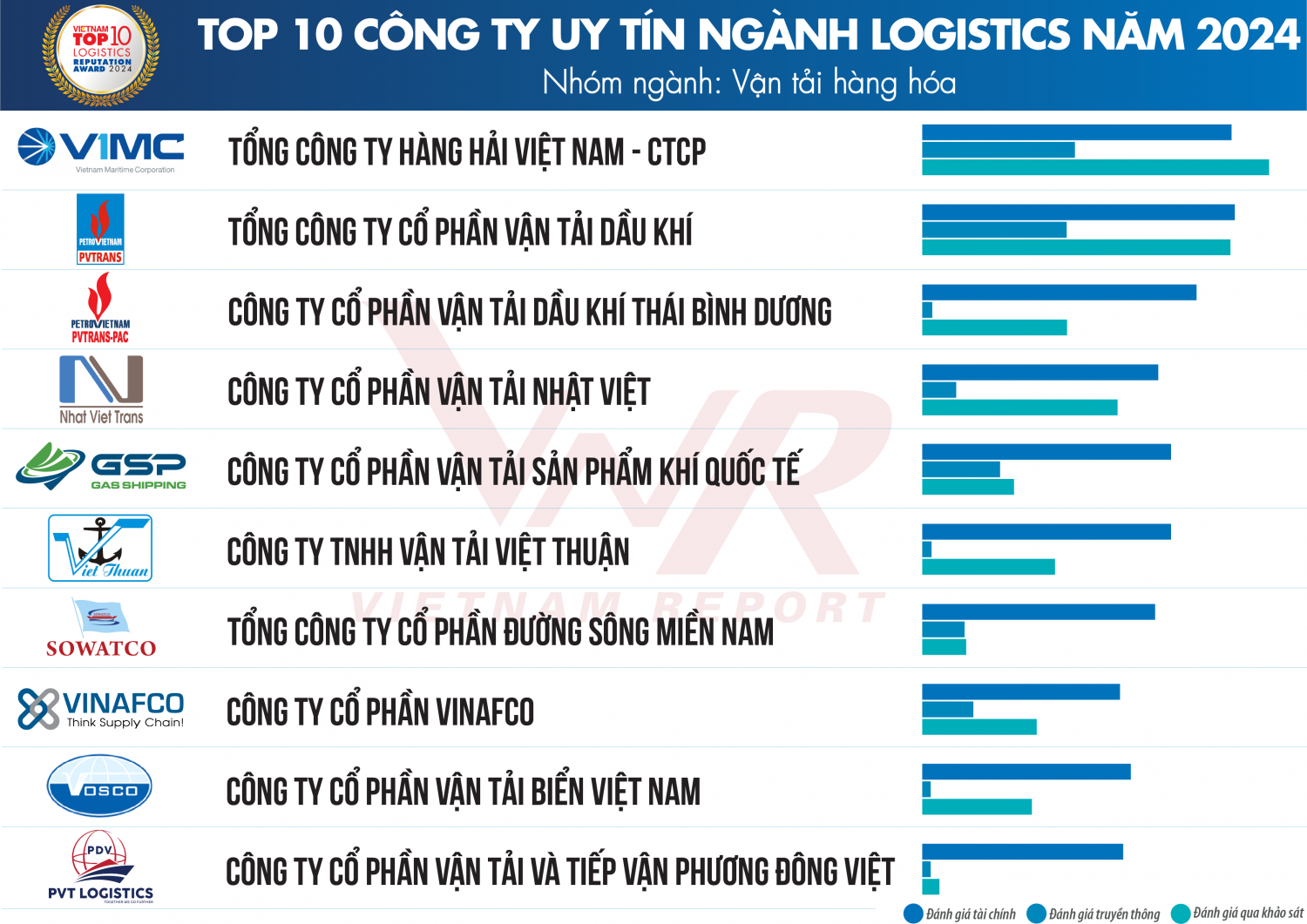 PVTrans và 4 công ty thành viên vào Top 10 Công ty uy tín ngành Logistics