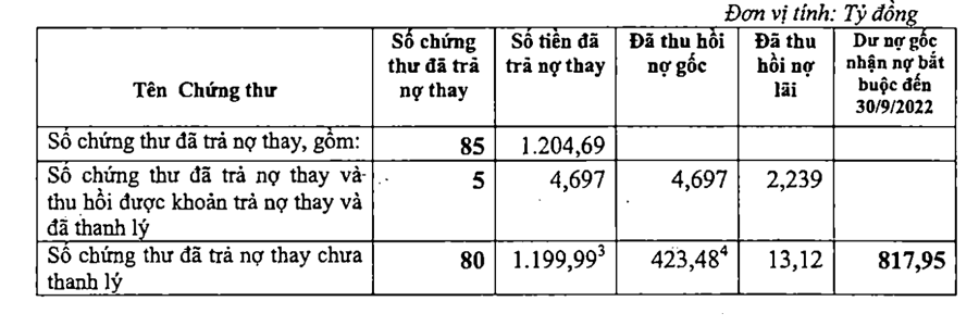 Thực trạng các khoản nhận nợ bắt buộc và khả năng thu hồi nợ (Nguồn: VDB)