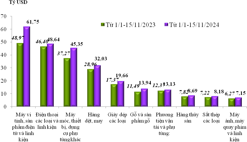 Trị giá xuất khẩu của một số nhóm hàng lớn lũy kế từ 01/01/2024 đến 15/11/2024 và cùng kỳ năm 2023