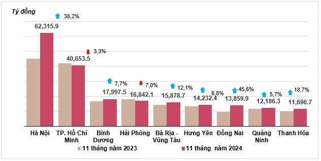 Vốn đầu tư thực hiện từ nguồn ngân sách nhà nước của một số địa phương 11 tháng năm 2024.