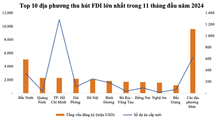 Top 10 địa phương thu hút FDI lớn nhất trong 11 tháng đầu năm. (Nguồn: Hạ An tổng hợp từ Cục ĐTNN).