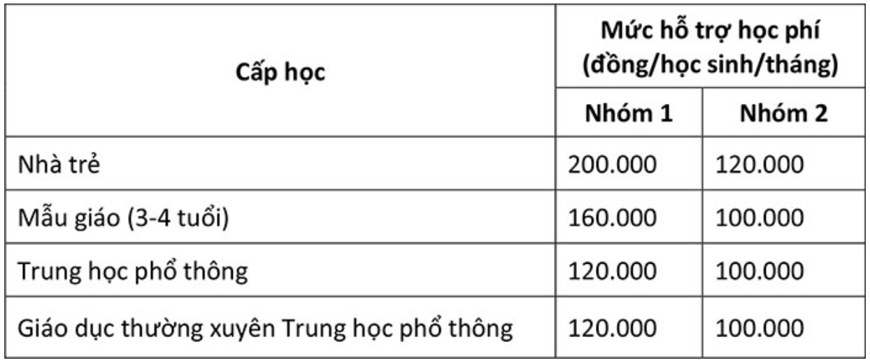 Mức hỗ trợ học phí này tương đương với mức học phí mà học sinh phải đóng hiện nay