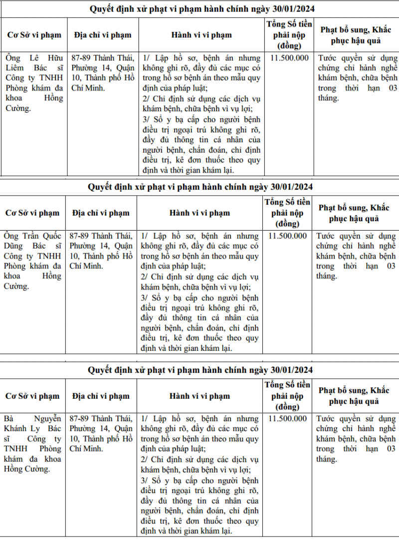 3 cá nhân là bác sĩ của Phòng khám đa khoa Hồng Cường bị Thanh tra Sở Y tế TP. Hồ Chí Minh xử phạt, tháng 2/2024