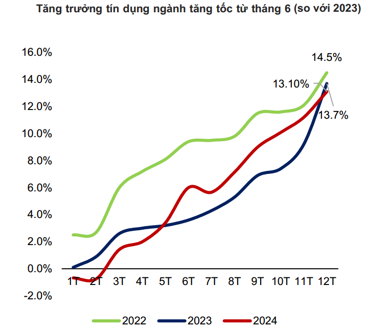 Tính đến ngày 19/12, tín dụng toàn hệ thống tăng trưởng 13,1% so với đầu năm, cao hơn năm ngoái.