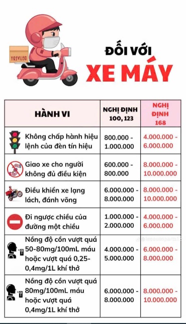 Xử phạt vi phạm giao thông đối với người điều khiển xe máy theo Nghị định 168