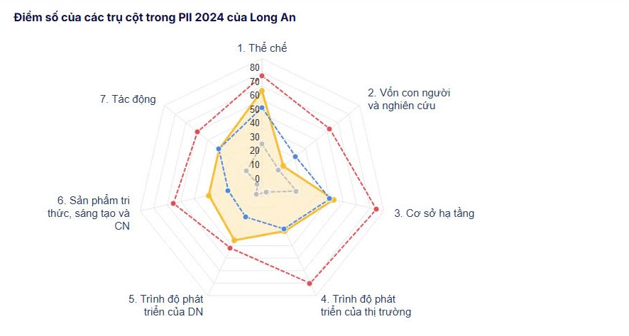 Điểm số các trụ cột trong PII của Long An