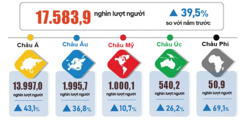 Khách quốc tế đến Việt Nam năm 2024 phân theo vùng lãnh thổ