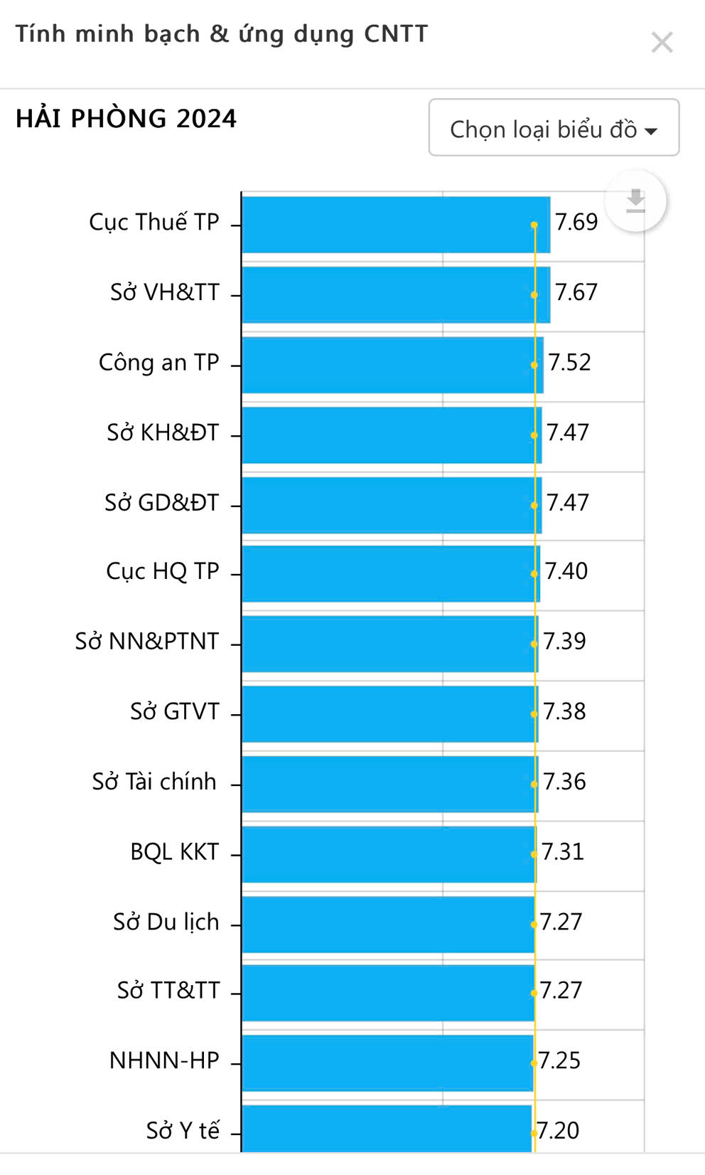 Cục Thuế có số điểm 78,35 xếp loại khá và đứng số 1 trong bảng kết quả điểm số, xếp hạng năng lực cạnh tranh cấp Sở, ban, ngành của TP. Hải Phòng