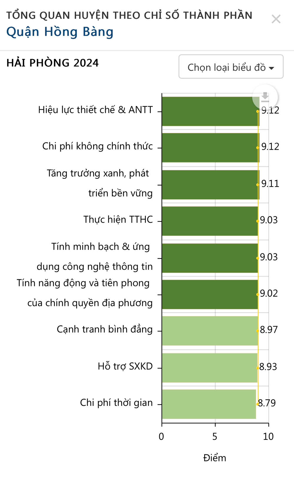 Tổng quan huyện theo chỉ số thành phần của quận Hồng Bàng