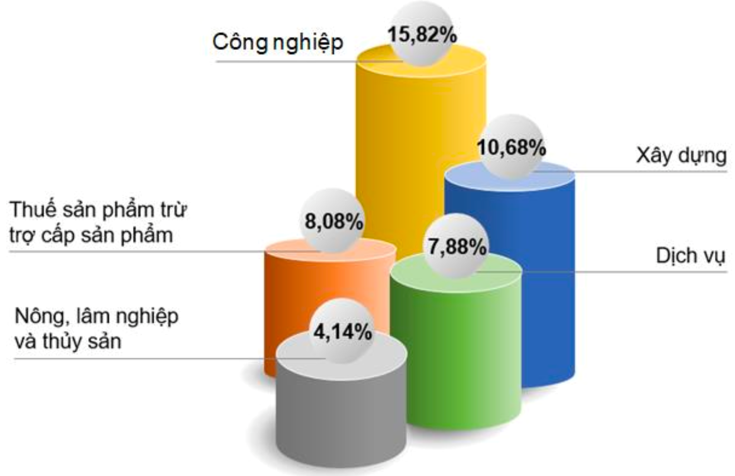 Tốc độ tăng trưởng từng lĩnh vực của Nghệ An năm 2024 so với năm 2023.