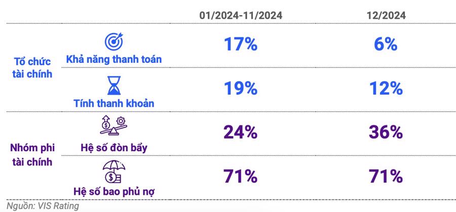 Tỷ lệ % tổ chức phát hành có một hoặc nhiều tiêu chí trong hồ sơ tín nhiệm yếu. Nguồn: VIS Rating