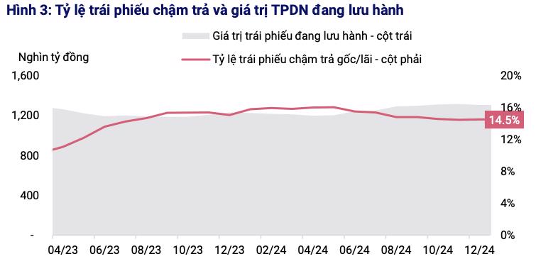 Biểu đồ tỷ lệ trái phiếu chậm trả và giá trị trái phiếu doanh nghiệp đang lưu hành. Nguồn: VIS Rating.