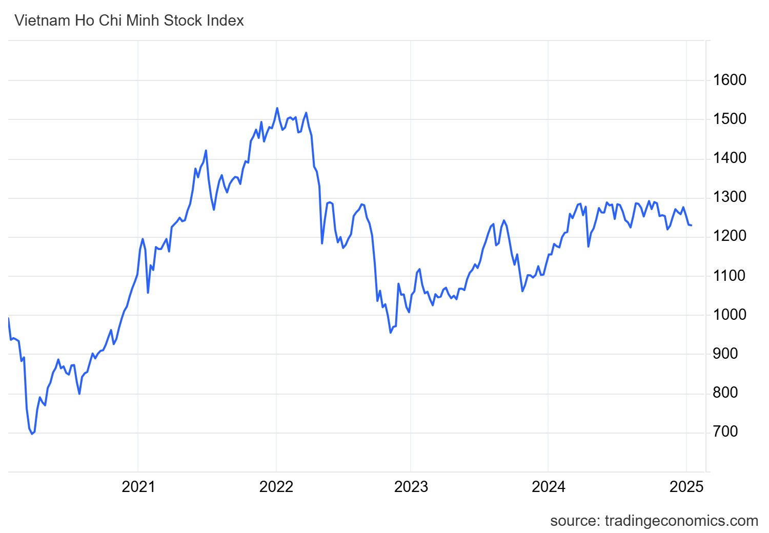 Diễn biến chỉ số VN-Index