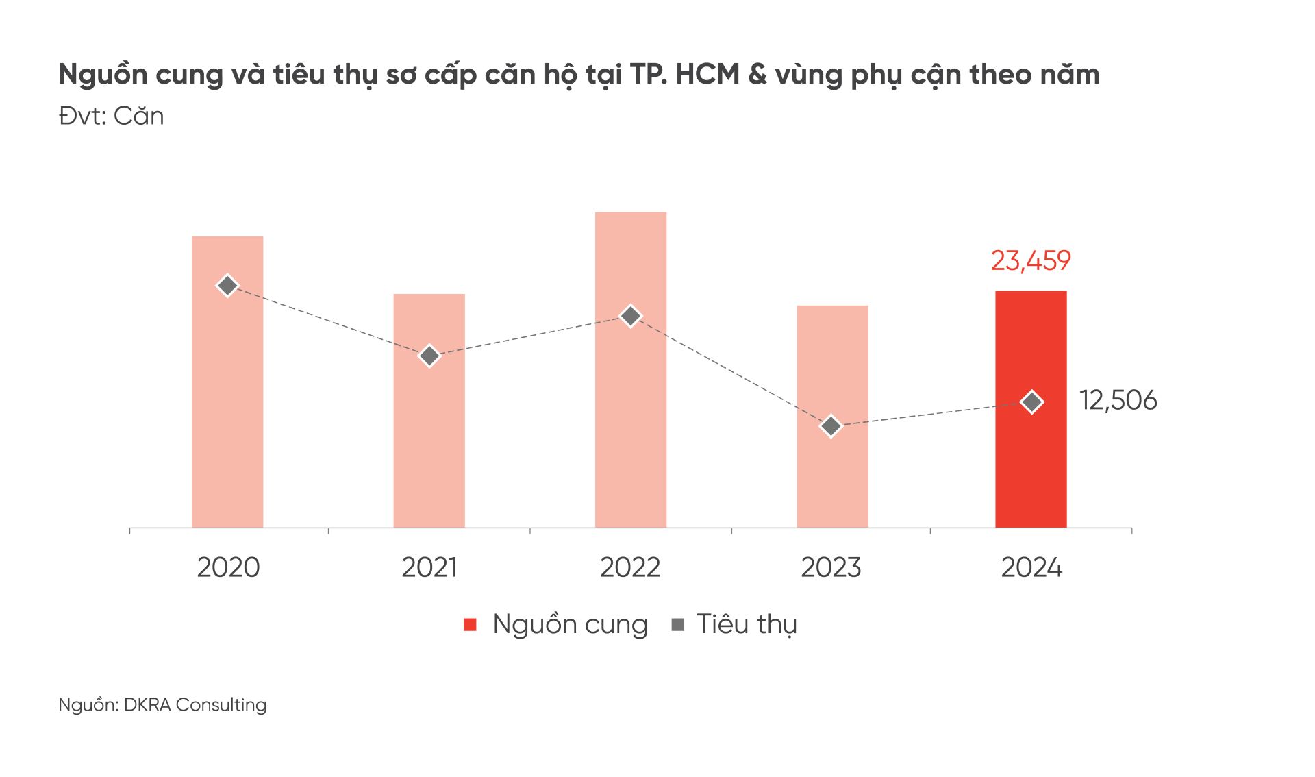 Nguồn cung và tiêu thụ sơ cấp căn hộ tại TP.HCM & vùng phụ cận theo năm Nguồn cung và tiêu thụ sơ cấp căn hộ tại TP.HCM & vùng phụ cận theo năm