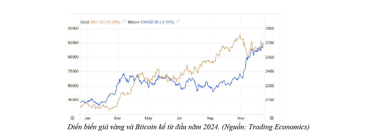 Diến biến giá vàng và Bitcoin kể từ đầu năm 2024. (Nguồn: Trading Economics)