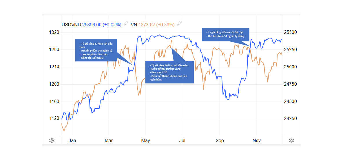 Diễn biến tỷ giá và VN-Index kể từ đầu năm 2024. (Nguồn: Trading Economics, VFS tổng hợp)