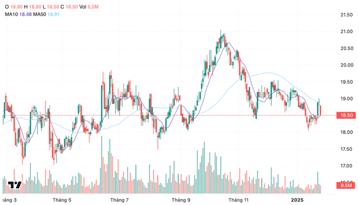 Thị giá cổ phiếu VPB trong thời gian qua Thị giá cổ phiếu VPB trong thời gian qua