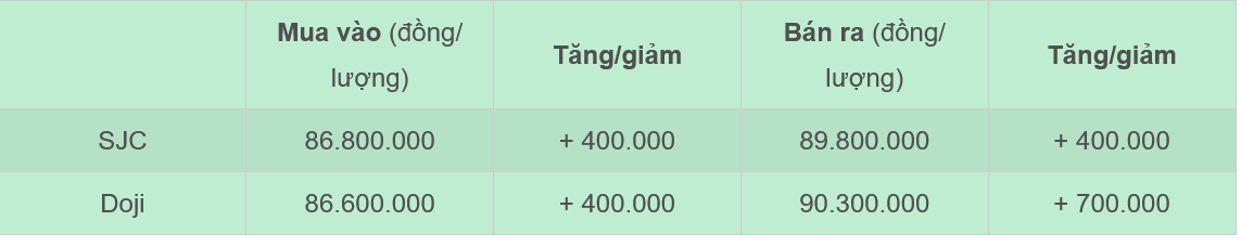 Bảng giá vàng nhẫn SJC và Doji cập nhật sáng 7/2