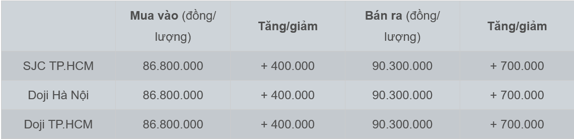 Bảng giá vàng miếng SJC và Doji cập nhật sáng 7/2