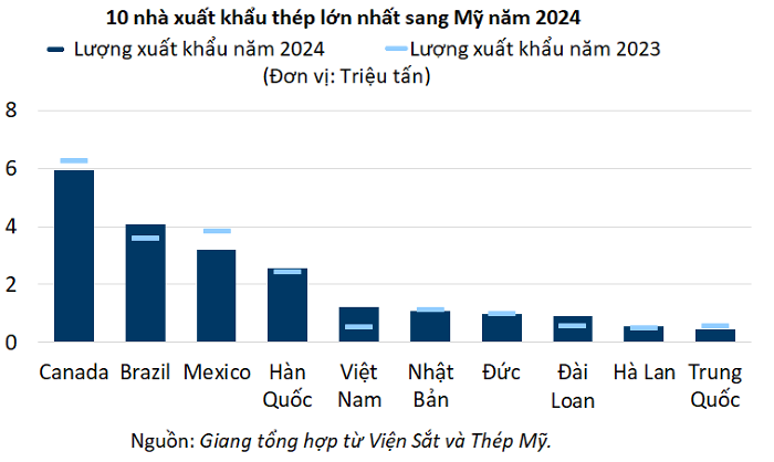 Mỹ áp thuế 25% đối với thép, nhôm nhập khẩu: Phản ứng từ các nước. Ảnh chỉ có tính chất minh họa, nguồn internet.