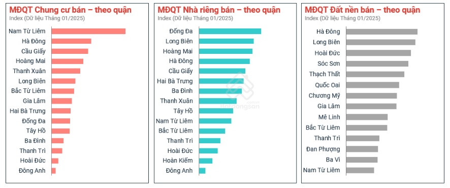 Thị trường Hà Nội: người mua quan tâm nhiều đến chung cư về phía Tây, đất nền ngoại ô, nhà riêng ở các quận đông dân