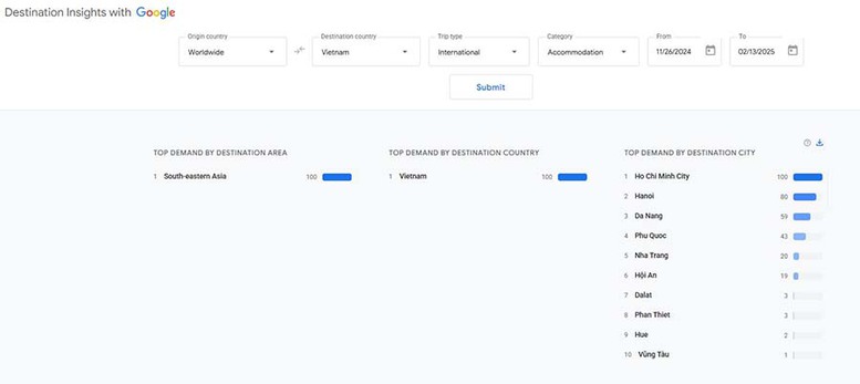 Các điểm đến của Việt Nam được khách quốc tế tìm kiếm nhiều nhất là TP. Hồ Chí Minh, Hà Nội, Đà Nẵng, Phú Quốc, Nha Trang, Hội An, Đà Lạt, Phan Thiết, Huế, Vũng Tàu.